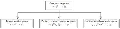 Analyzing cooperative game theory solutions: core and Shapley value in cartesian product of two sets